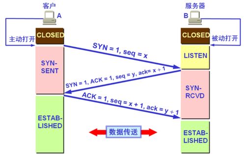 運(yùn)輸層 計(jì)算機(jī)網(wǎng)絡(luò)中的數(shù)據(jù)傳輸橋梁